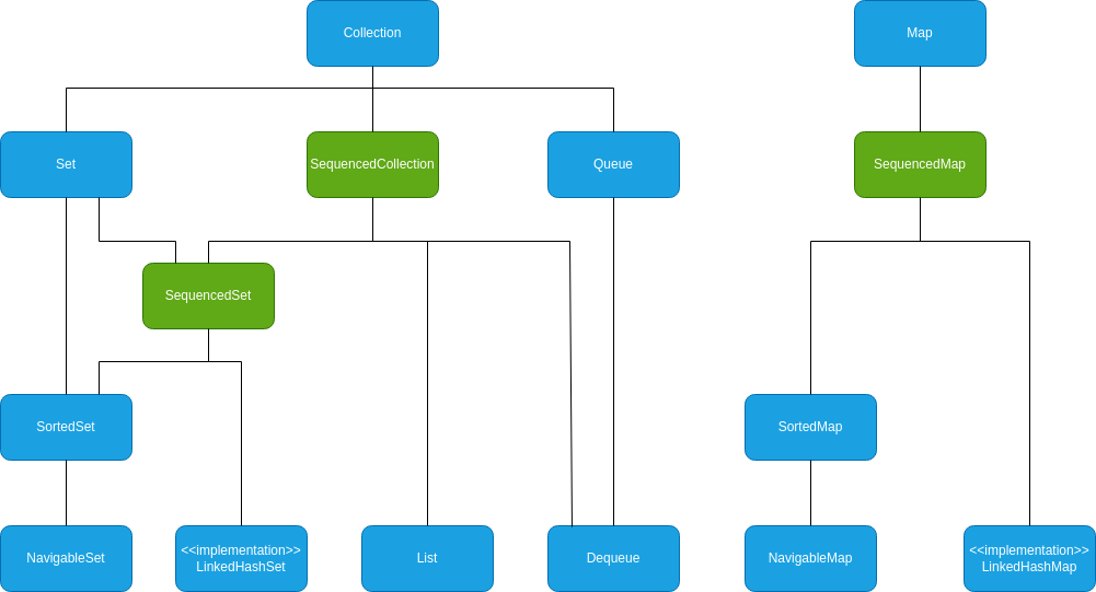 sequencedcollections